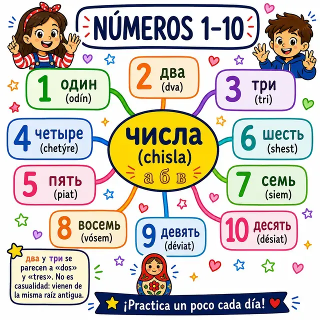 Mapa mental: Números