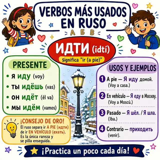 Mapa mental: verbo идти (IR)